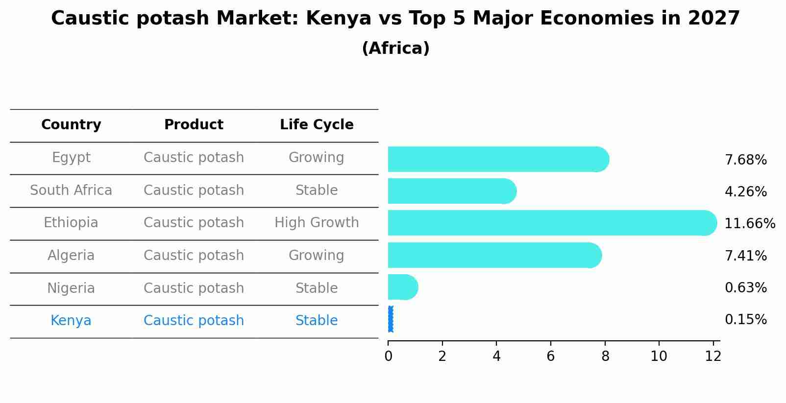 Caustic potash Market: Kenya vs Top 5 Major Economies in 2027 (Africa)