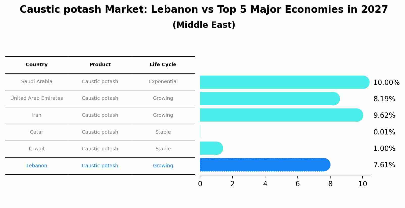 Caustic potash Market: Lebanon vs Top 5 Major Economies in 2027 (Middle East)