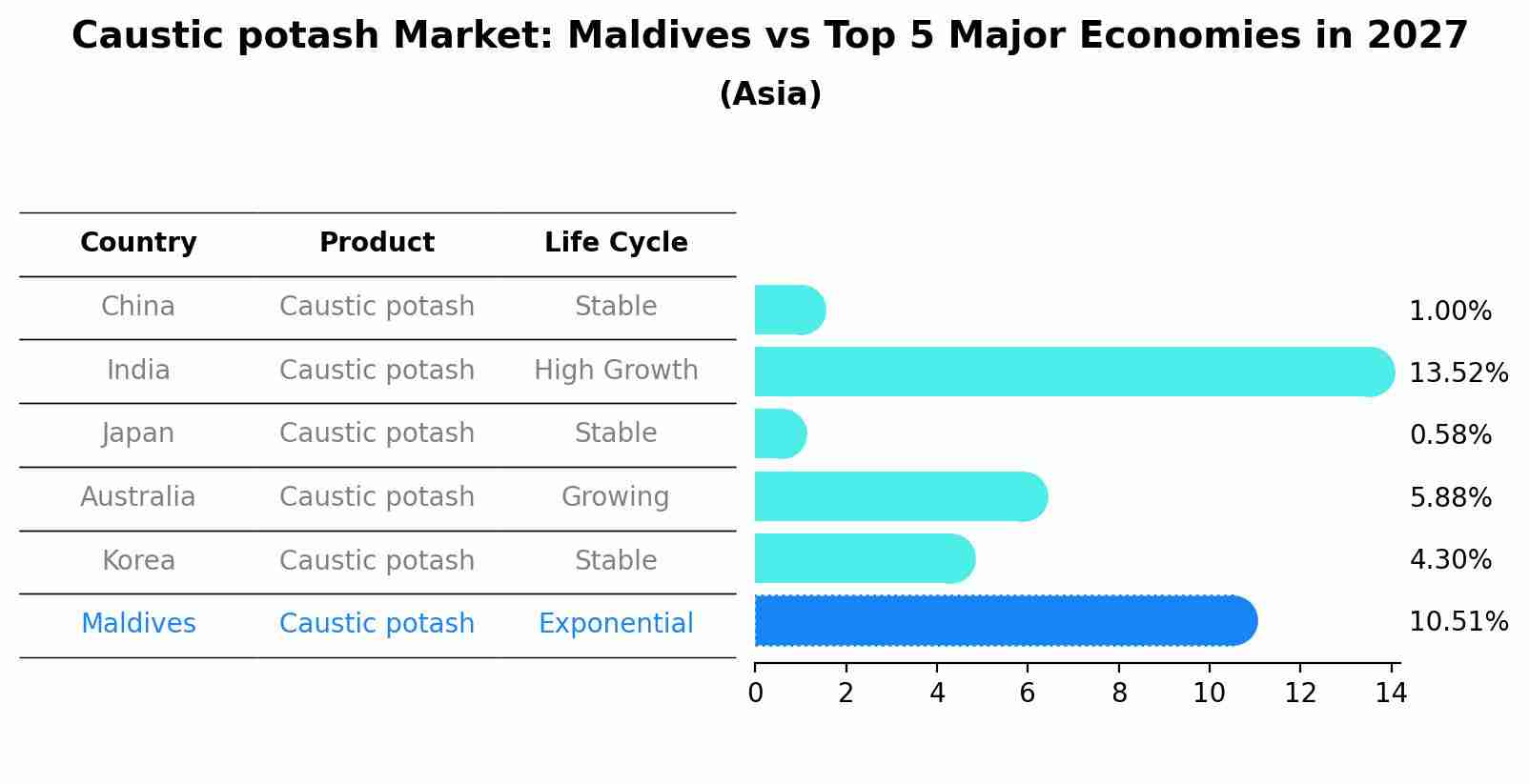Caustic potash Market: Maldives vs Top 5 Major Economies in 2027 (Asia)