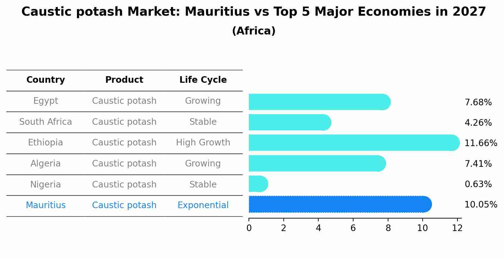 Caustic potash Market: Mauritius vs Top 5 Major Economies in 2027 (Africa)