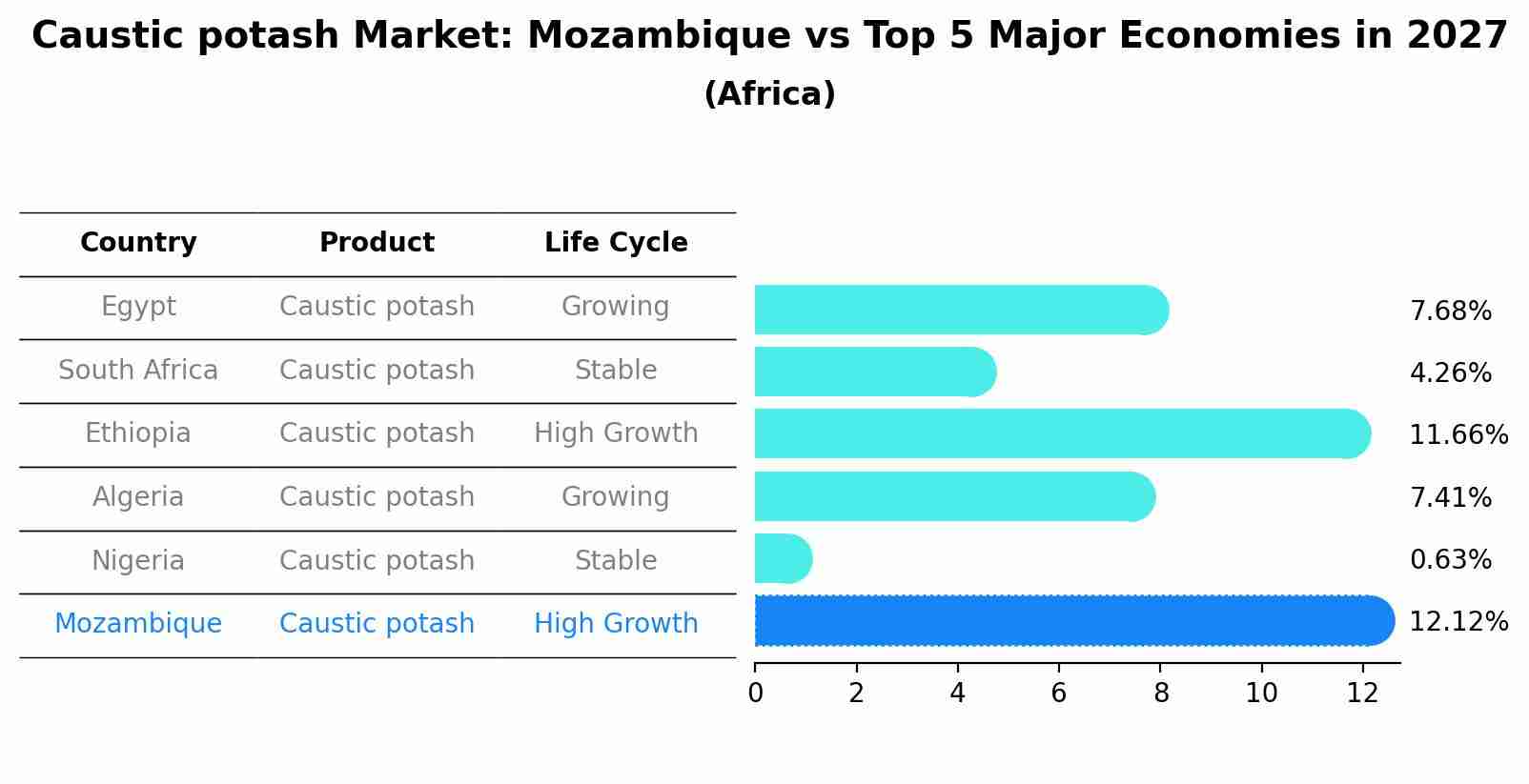 Caustic potash Market: Mozambique vs Top 5 Major Economies in 2027 (Africa)