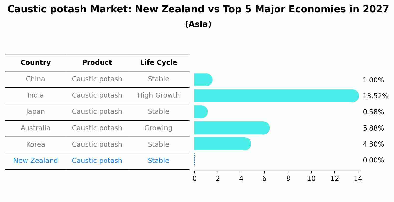 Caustic potash Market: New Zealand vs Top 5 Major Economies in 2027 (Asia)