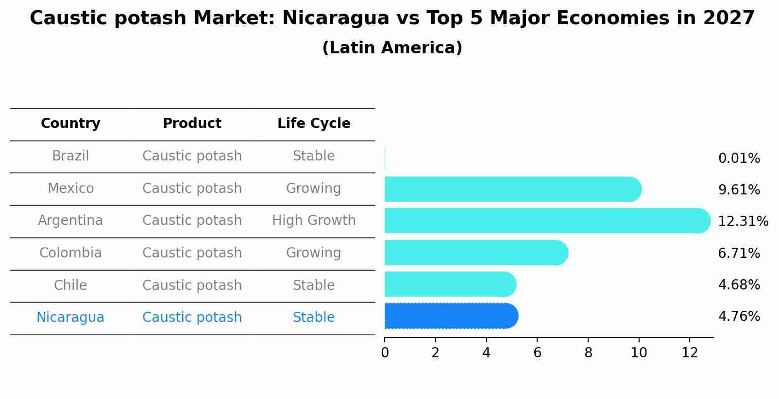 Caustic potash Market: Nicaragua vs Top 5 Major Economies in 2027 (Latin America)