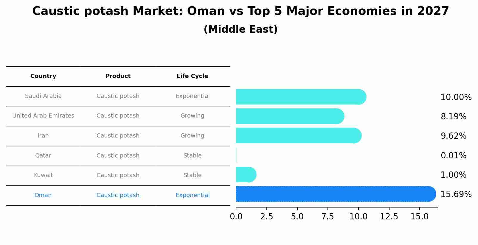 Caustic potash Market: Oman vs Top 5 Major Economies in 2027 (Middle East)
