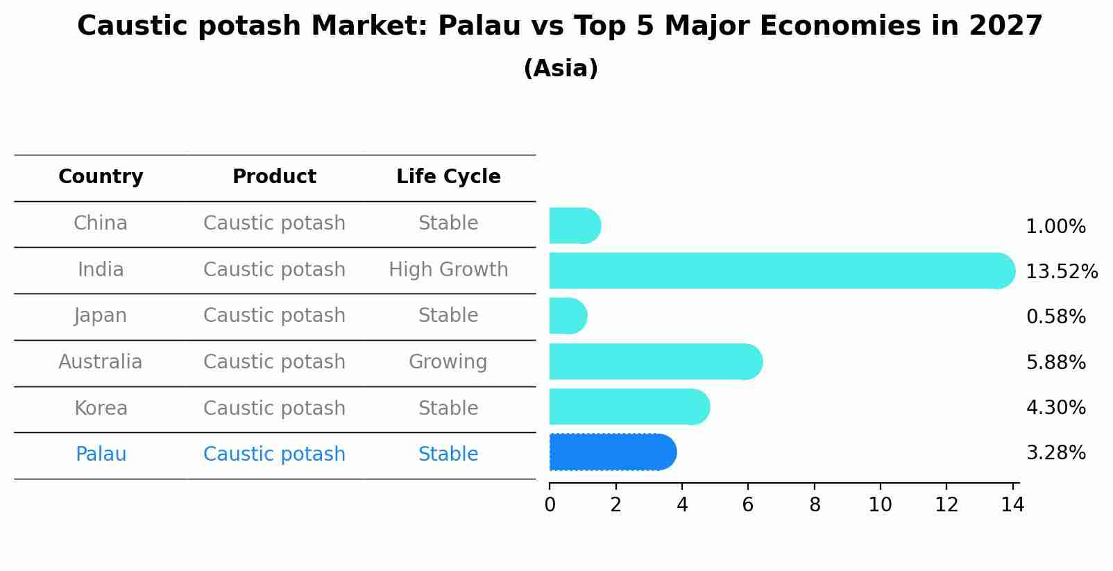 Caustic potash Market: Palau vs Top 5 Major Economies in 2027 (Asia)