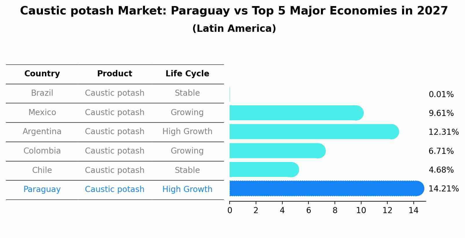 Caustic potash Market: Paraguay vs Top 5 Major Economies in 2027 (Latin America)