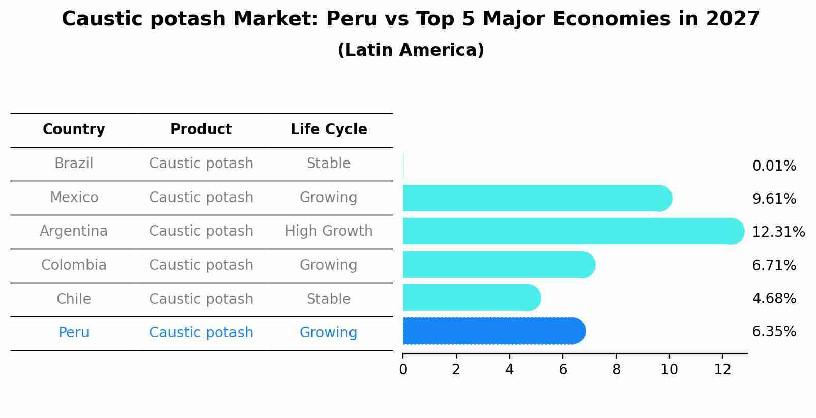 Caustic potash Market: Peru vs Top 5 Major Economies in 2027 (Latin America)
