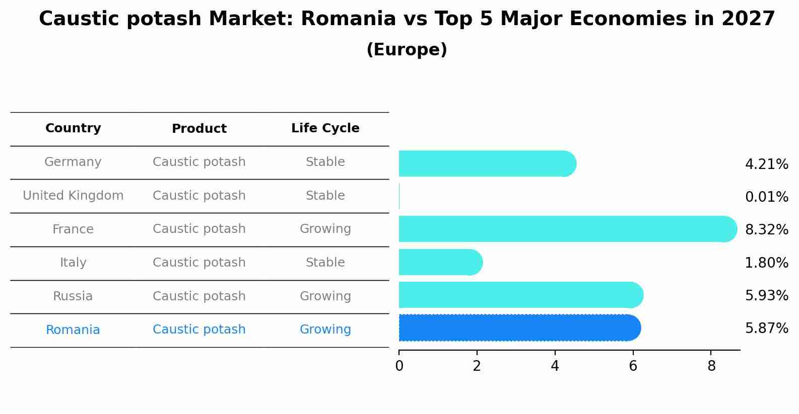 Caustic potash Market: Romania vs Top 5 Major Economies in 2027 (Europe)