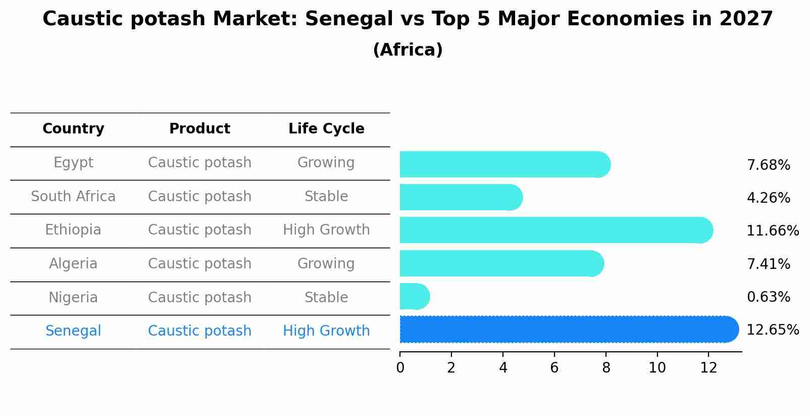 Caustic potash Market: Senegal vs Top 5 Major Economies in 2027 (Africa)