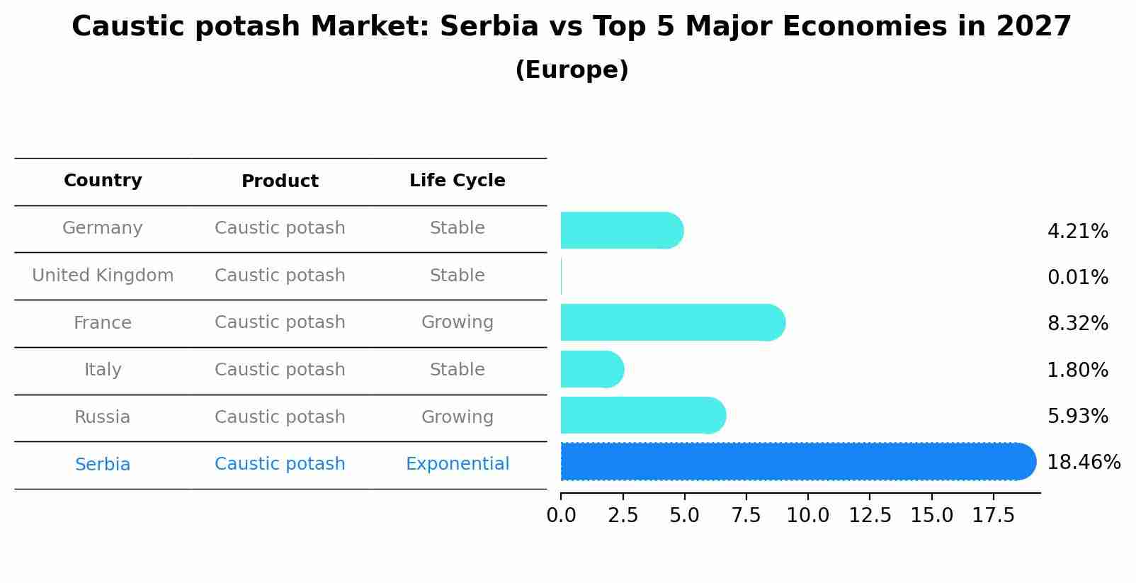 Caustic potash Market: Serbia vs Top 5 Major Economies in 2027 (Europe)