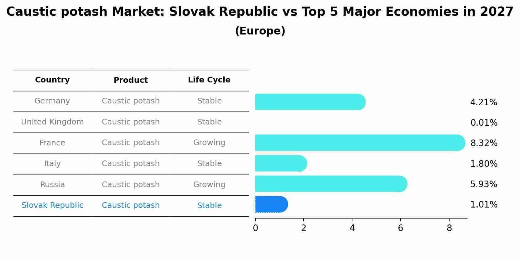 Caustic potash Market: Slovak Republic vs Top 5 Major Economies in 2027 (Europe)
