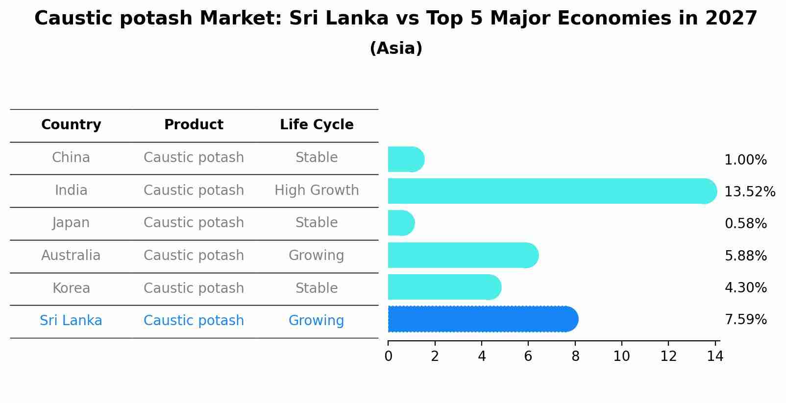 Caustic potash Market: Sri Lanka vs Top 5 Major Economies in 2027 (Asia)