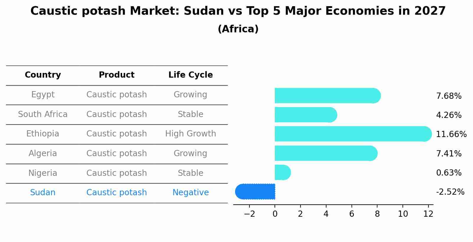 Caustic potash Market: Sudan vs Top 5 Major Economies in 2027 (Africa)