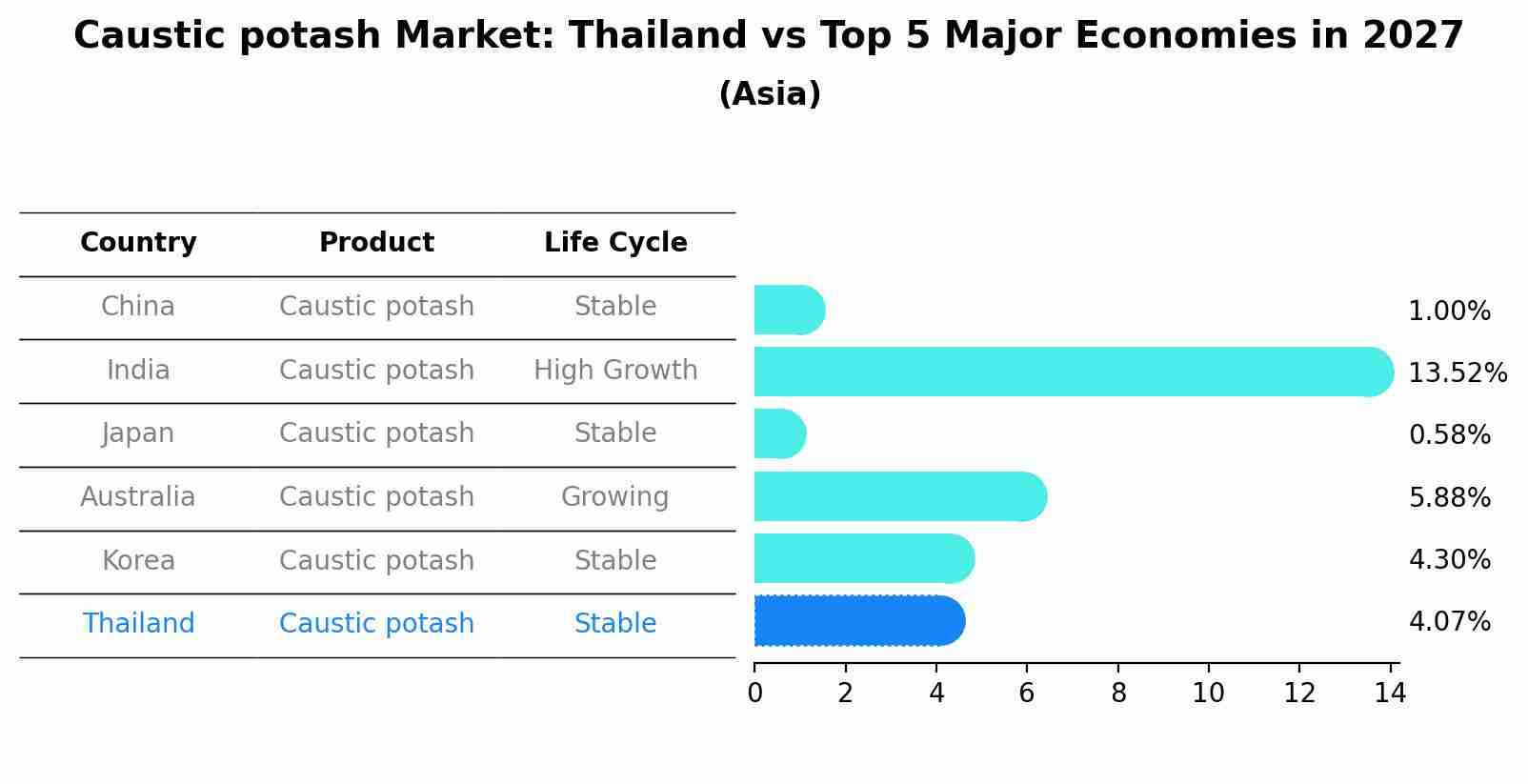 Caustic potash Market: Thailand vs Top 5 Major Economies in 2027 (Asia)