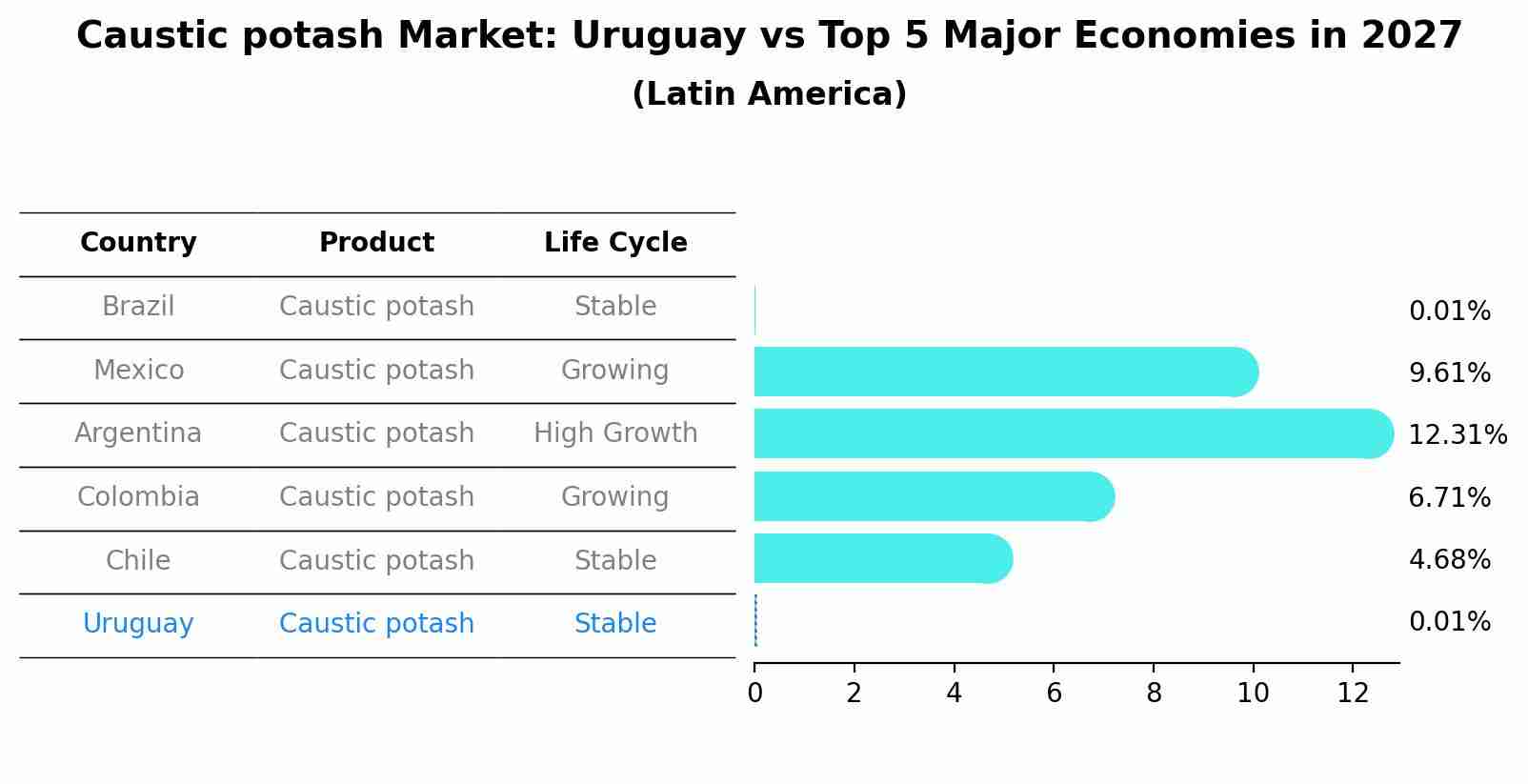 Caustic potash Market: Uruguay vs Top 5 Major Economies in 2027 (Latin America)