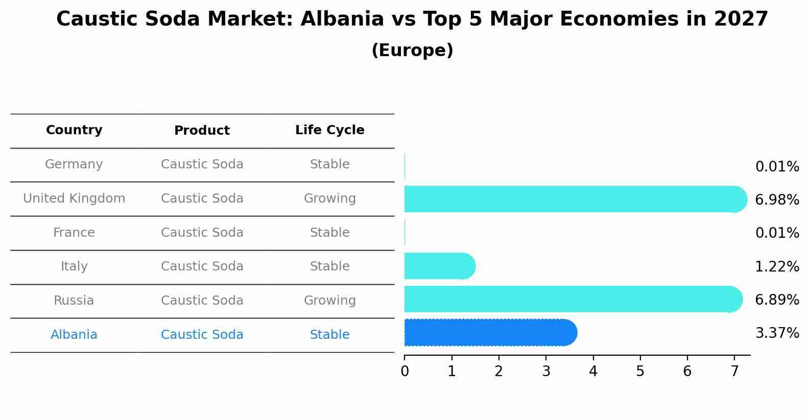 Caustic Soda Market: Albania vs Top 5 Major Economies in 2027 (Europe)