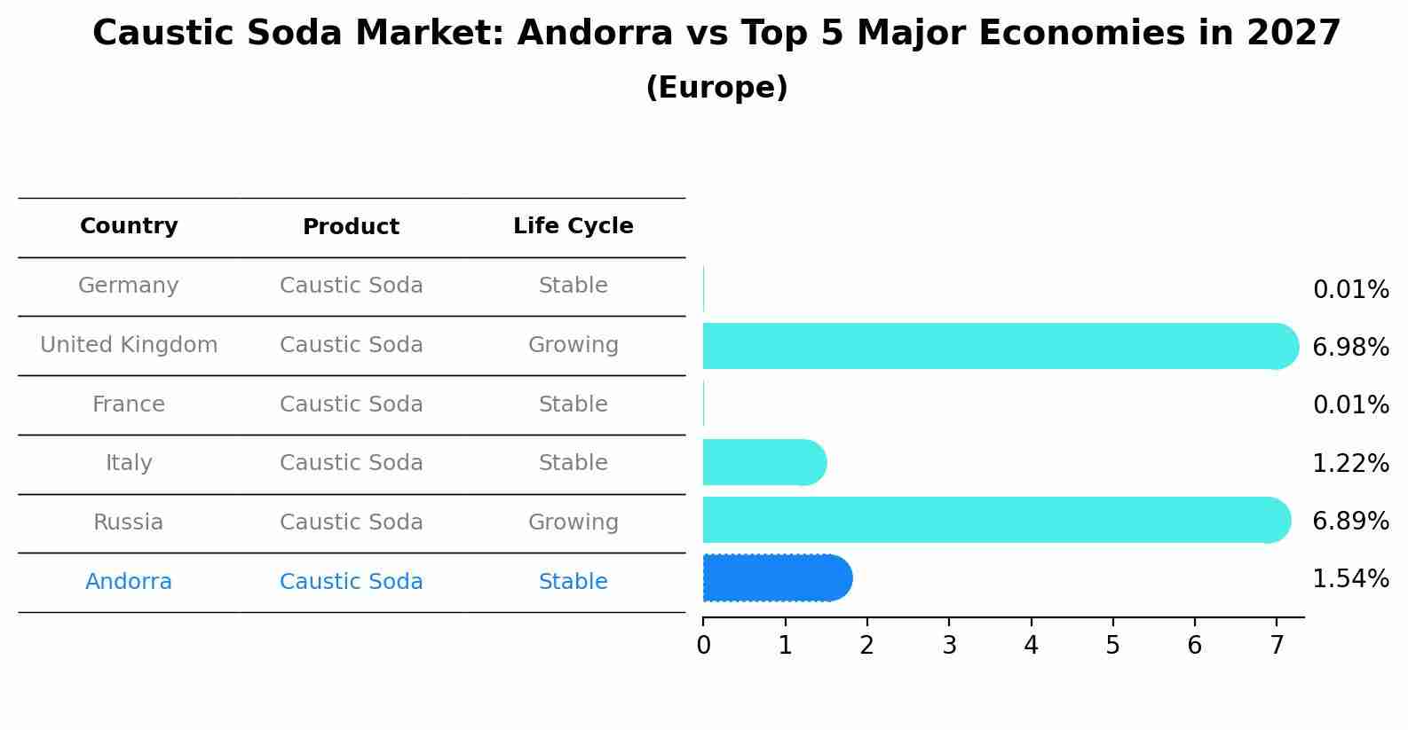 Caustic Soda Market: Andorra vs Top 5 Major Economies in 2027 (Europe)