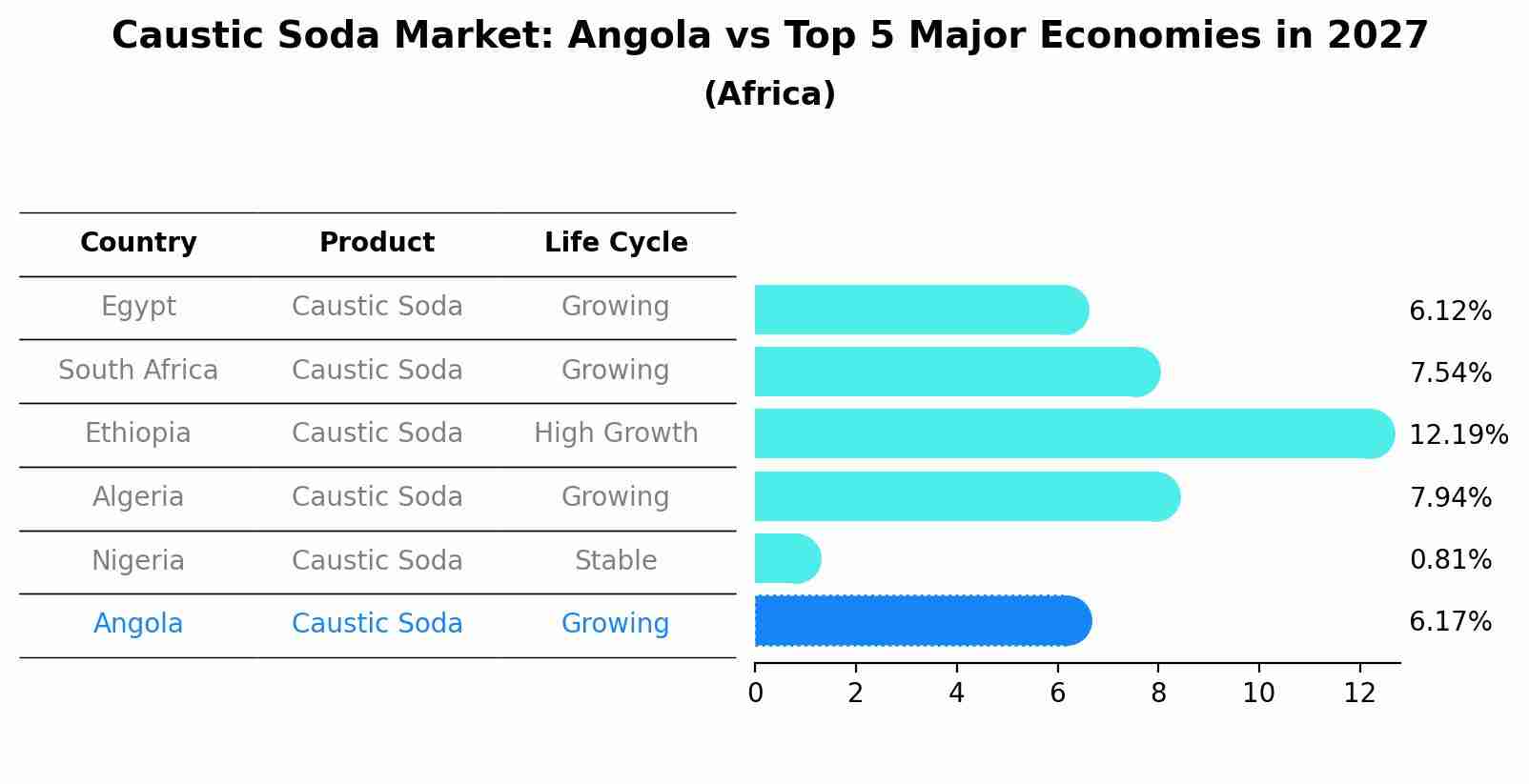 Caustic Soda Market: Angola vs Top 5 Major Economies in 2027 (Africa)