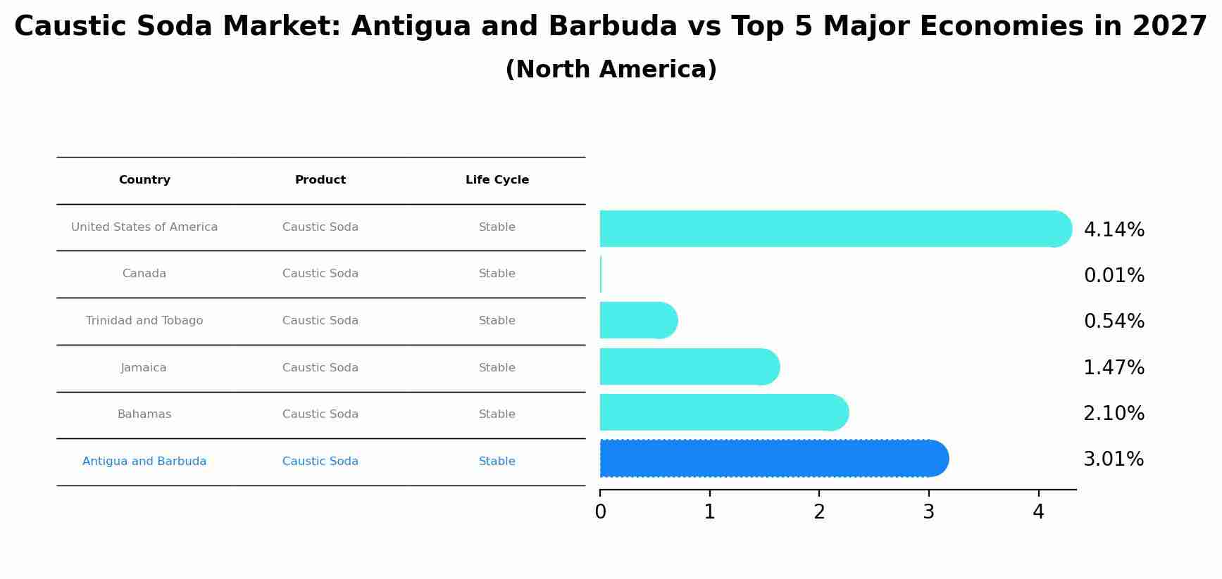 Caustic Soda Market: Antigua and Barbuda vs Top 5 Major Economies in 2027 (North America)