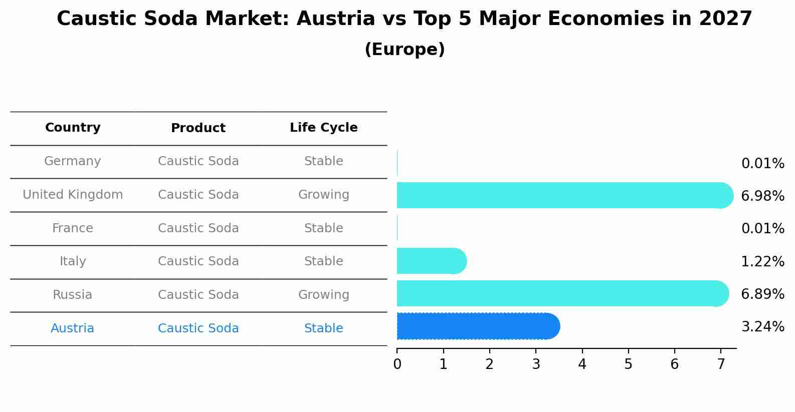 Caustic Soda Market: Austria vs Top 5 Major Economies in 2027 (Europe)