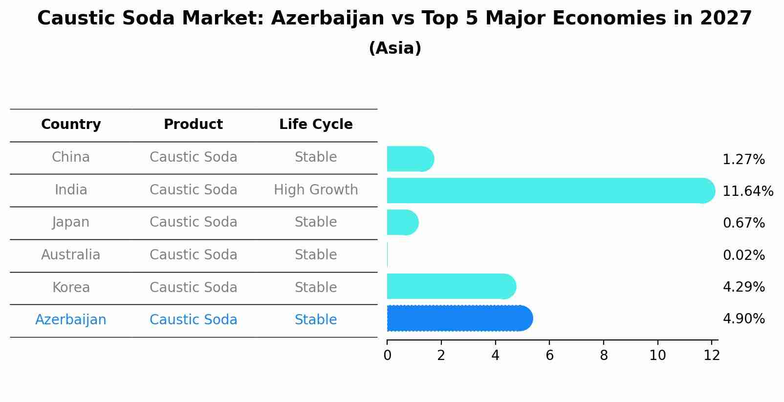 Caustic Soda Market: Azerbaijan vs Top 5 Major Economies in 2027 (Asia)