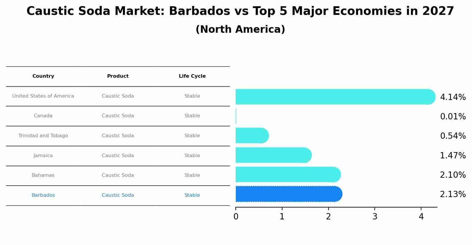 Caustic Soda Market: Barbados vs Top 5 Major Economies in 2027 (North America)