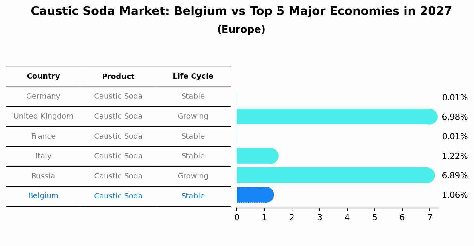 Caustic Soda Market: Belgium vs Top 5 Major Economies in 2027 (Europe)
