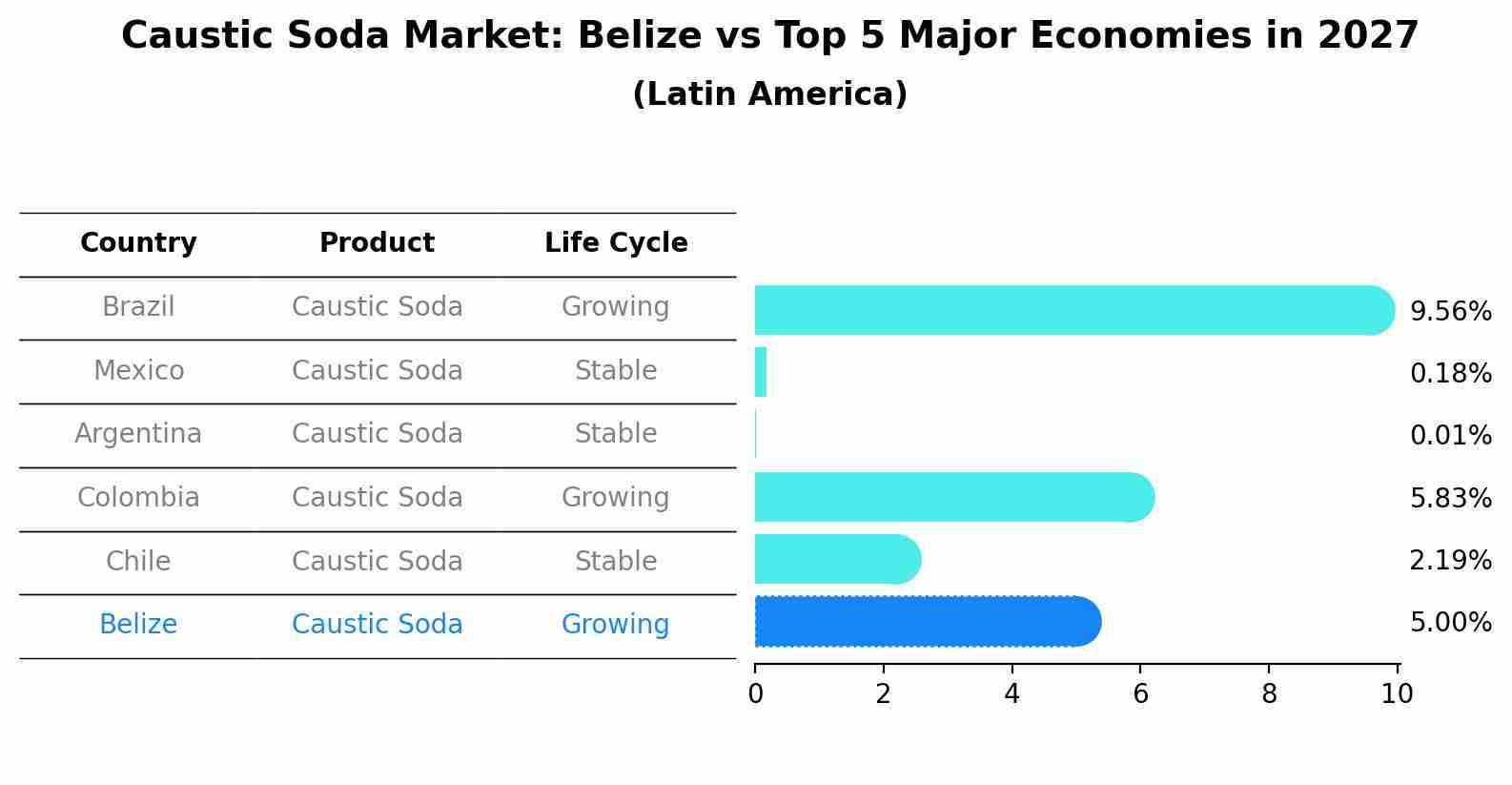 Caustic Soda Market: Belize vs Top 5 Major Economies in 2027 (Latin America)