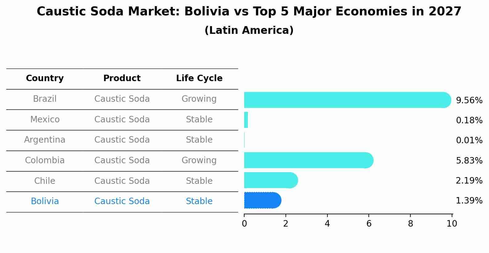 Caustic Soda Market: Bolivia vs Top 5 Major Economies in 2027 (Latin America)