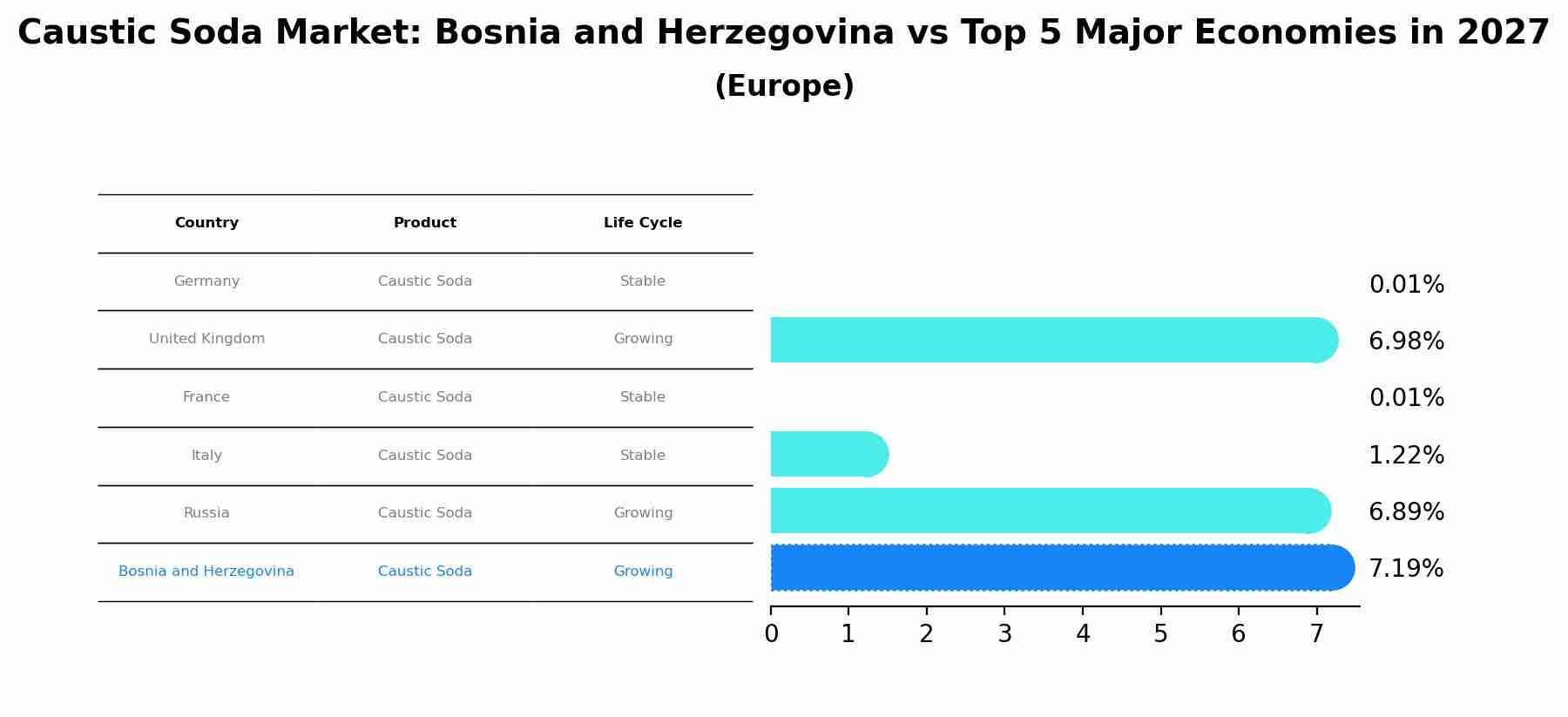 Caustic Soda Market: Bosnia and Herzegovina vs Top 5 Major Economies in 2027 (Europe)