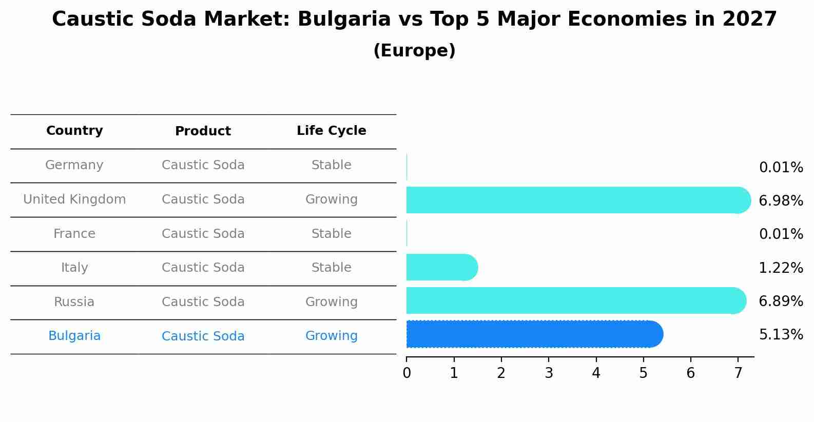 Caustic Soda Market: Bulgaria vs Top 5 Major Economies in 2027 (Europe)