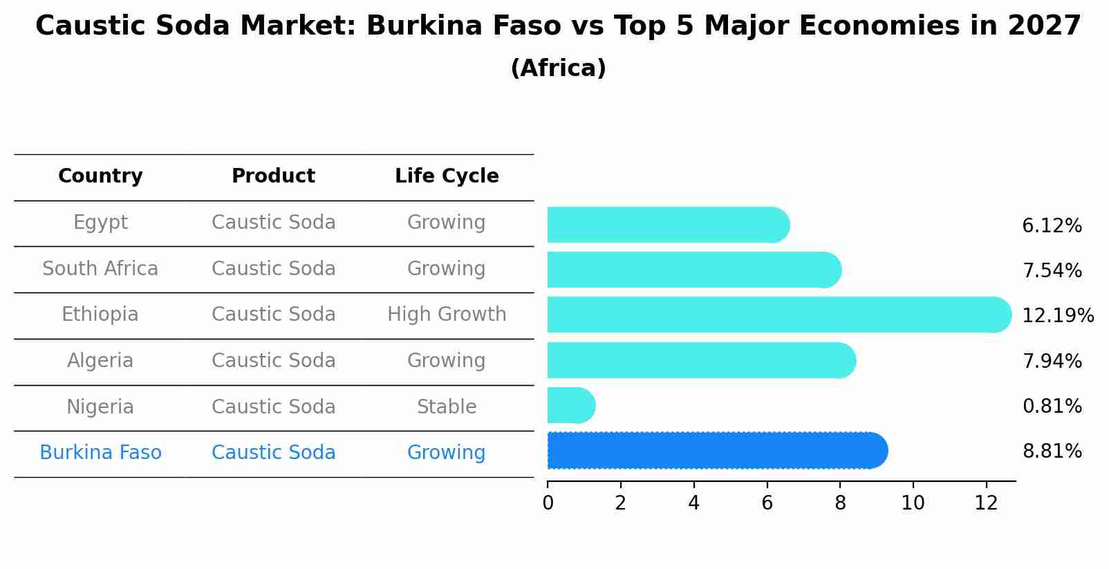 Caustic Soda Market: Burkina Faso vs Top 5 Major Economies in 2027 (Africa)