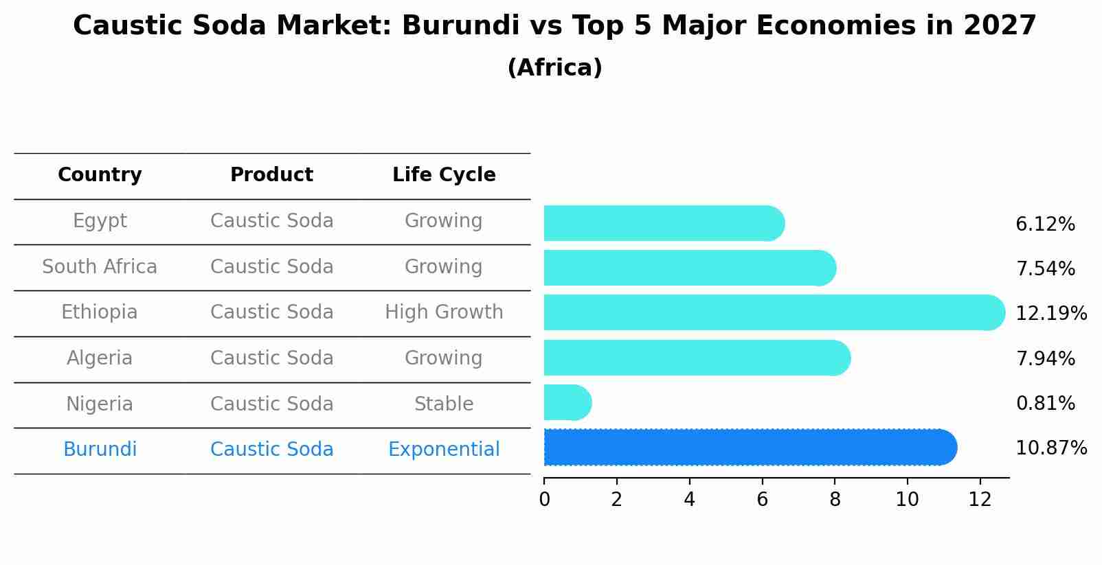 Caustic Soda Market: Burundi vs Top 5 Major Economies in 2027 (Africa)