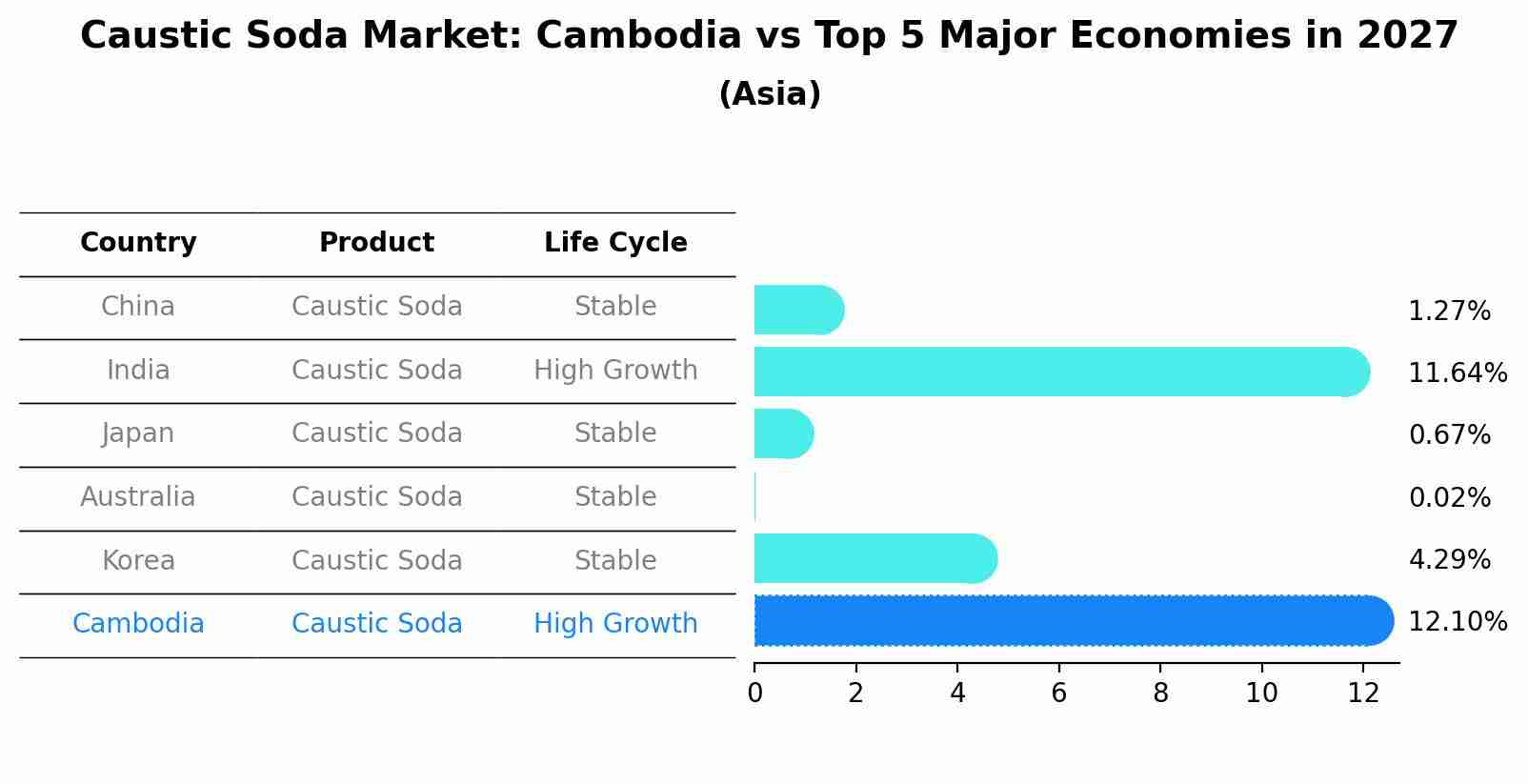 Caustic Soda Market: Cambodia vs Top 5 Major Economies in 2027 (Asia)