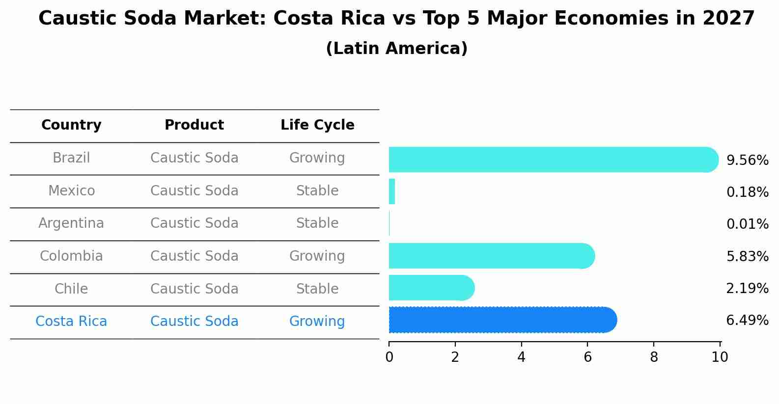 Caustic Soda Market: Costa Rica vs Top 5 Major Economies in 2027 (Latin America)