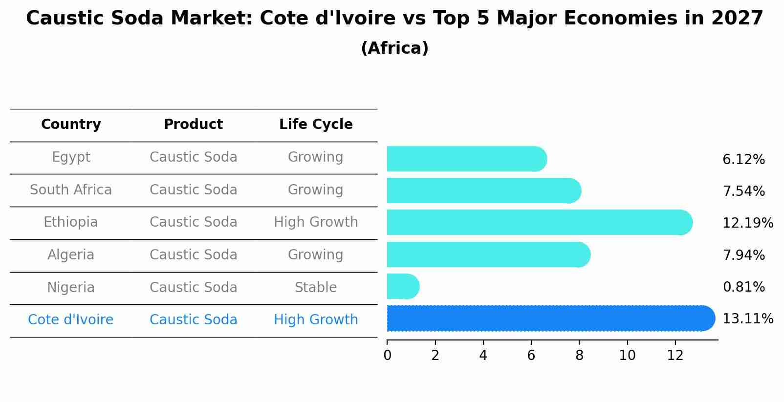 Caustic Soda Market: Cote d'Ivoire vs Top 5 Major Economies in 2027 (Africa)