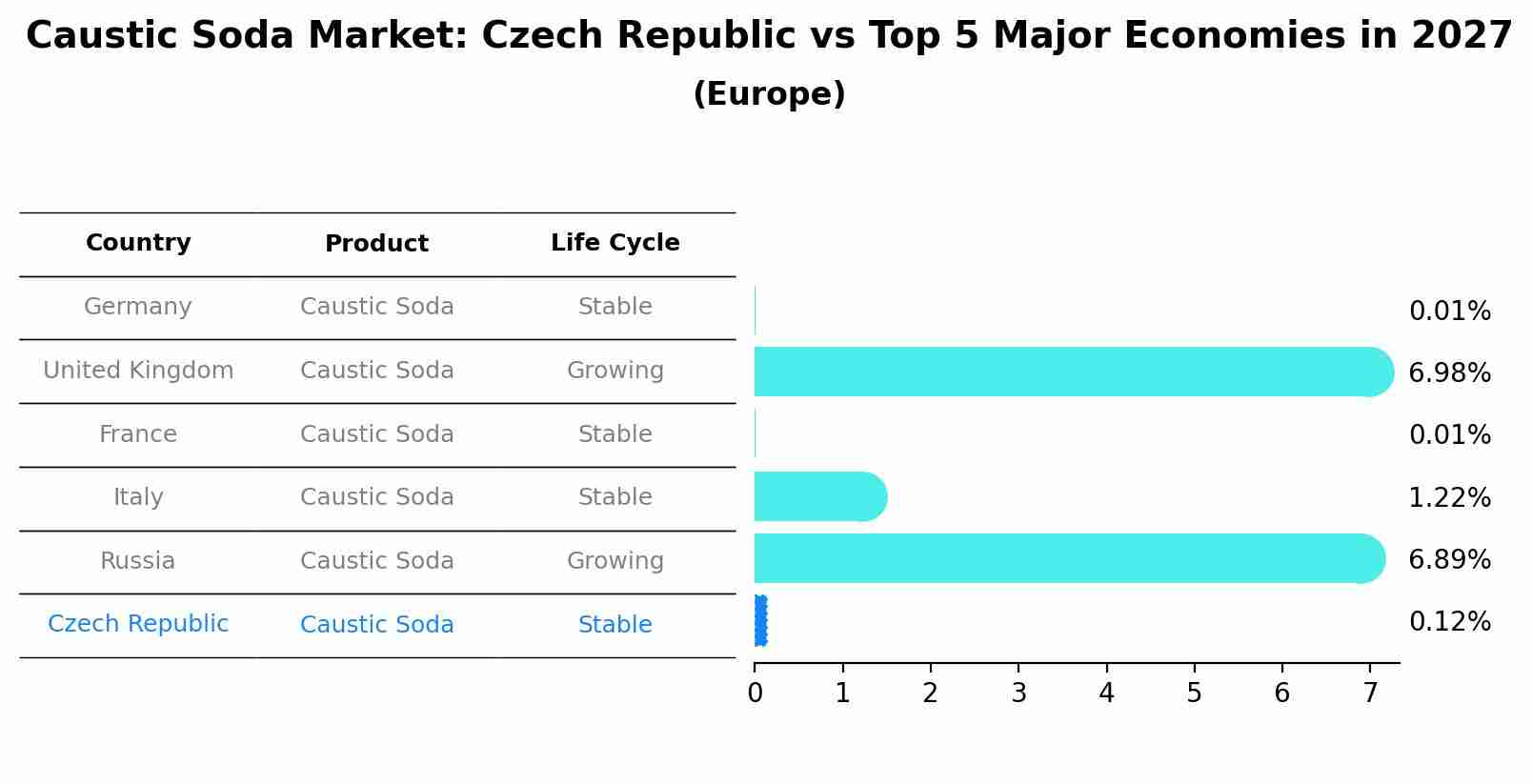 Caustic Soda Market: Czech Republic vs Top 5 Major Economies in 2027 (Europe)