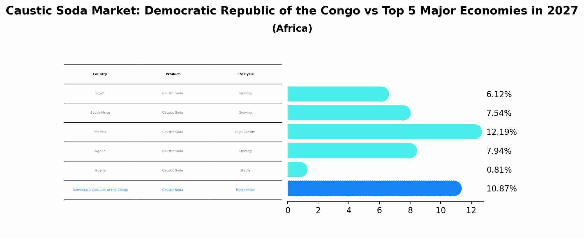 Caustic Soda Market: Democratic Republic of the Congo vs Top 5 Major Economies in 2027 (Africa)