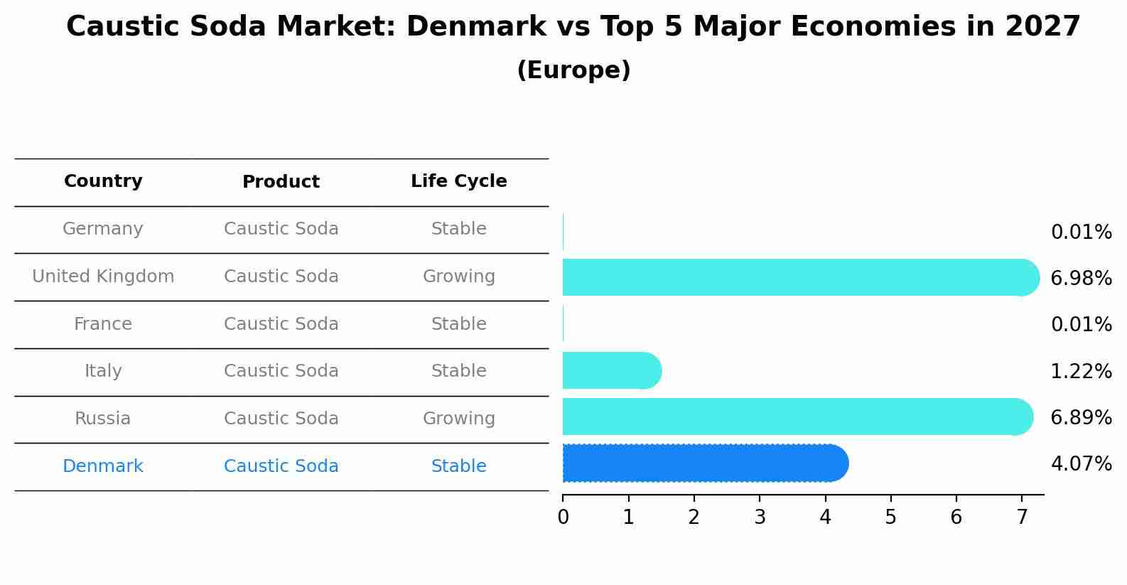 Caustic Soda Market: Denmark vs Top 5 Major Economies in 2027 (Europe)