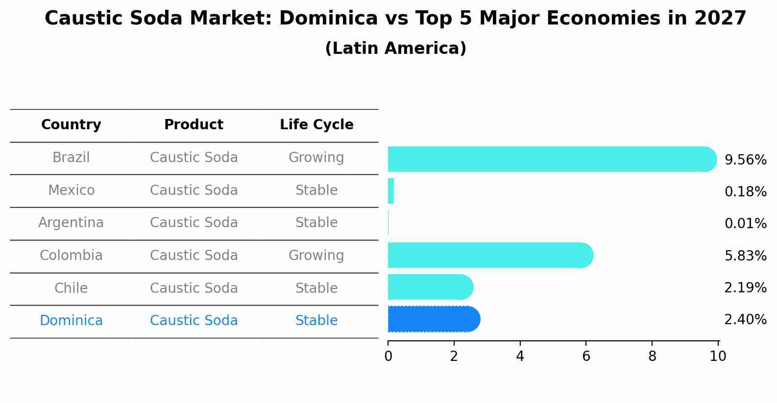 Caustic Soda Market: Dominica vs Top 5 Major Economies in 2027 (Latin America)