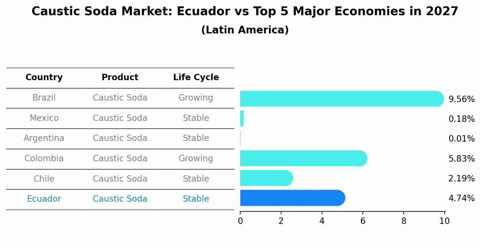 Caustic Soda Market: Ecuador vs Top 5 Major Economies in 2027 (Latin America)