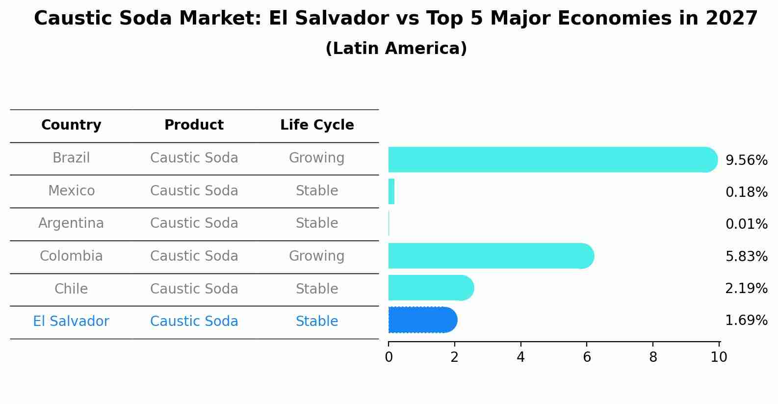 Caustic Soda Market: El Salvador vs Top 5 Major Economies in 2027 (Latin America)