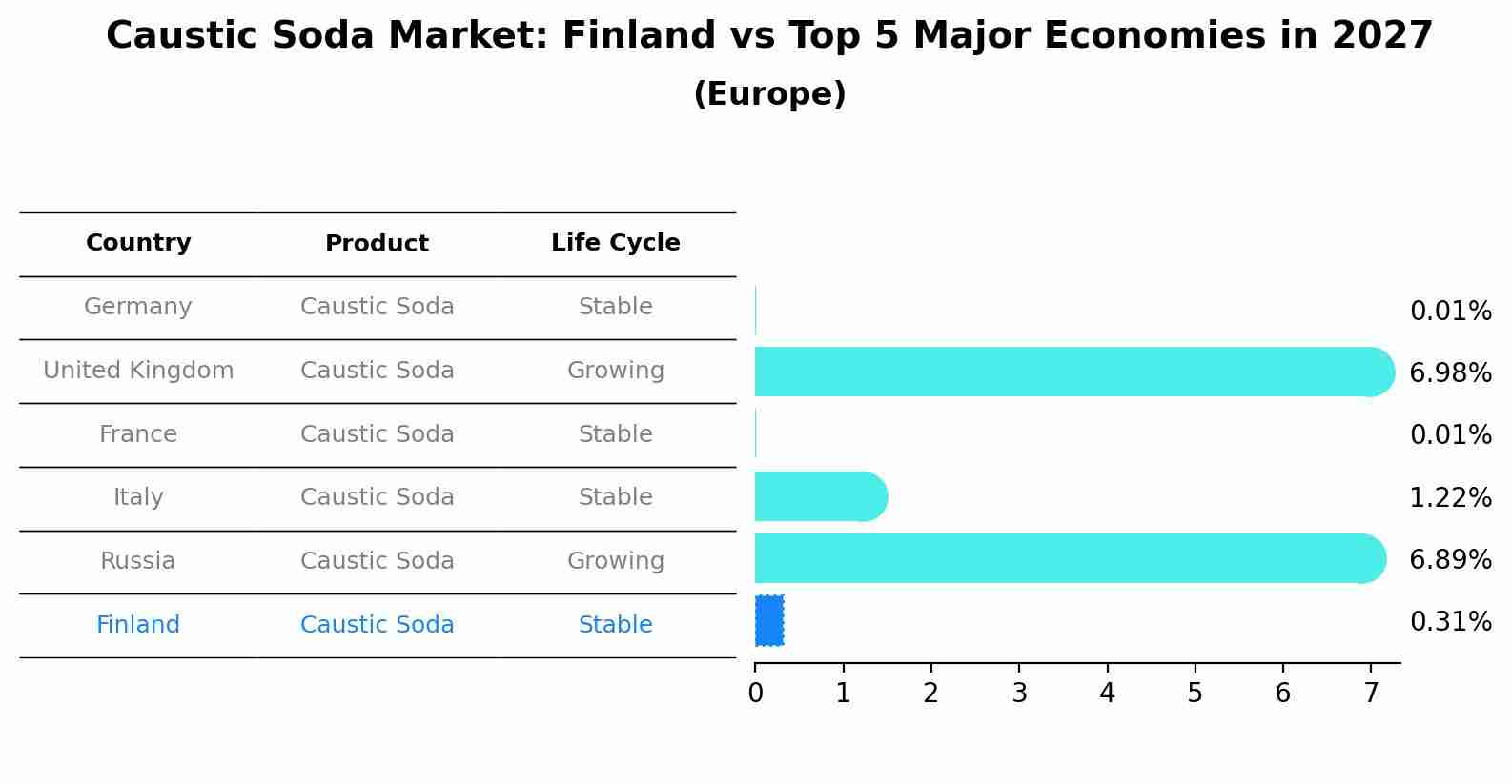 Caustic Soda Market: Finland vs Top 5 Major Economies in 2027 (Europe)