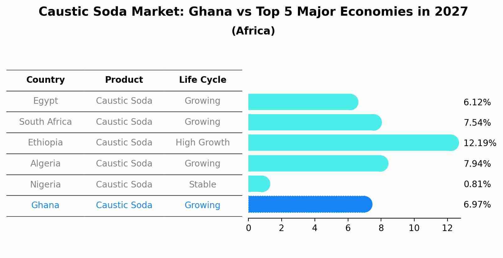 Caustic Soda Market: Ghana vs Top 5 Major Economies in 2027 (Africa)