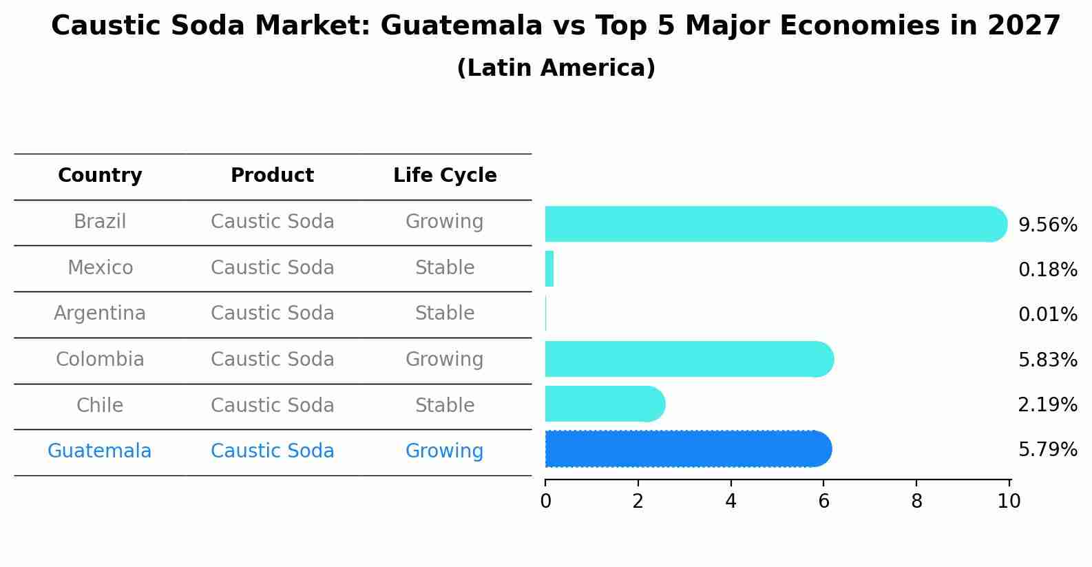 Caustic Soda Market: Guatemala vs Top 5 Major Economies in 2027 (Latin America)