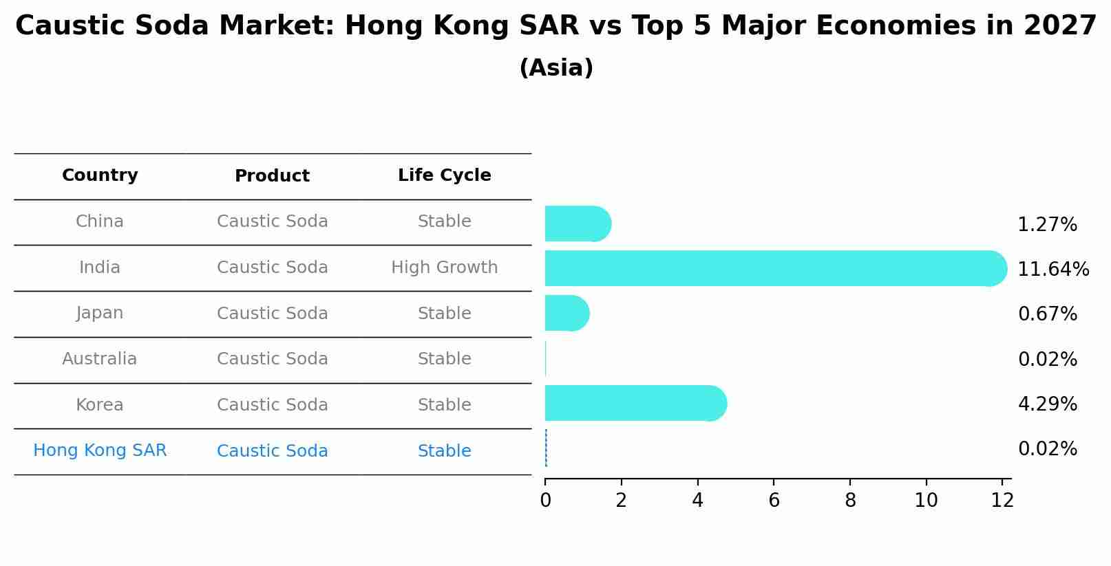 Caustic Soda Market: Hong Kong SAR vs Top 5 Major Economies in 2027 (Asia)