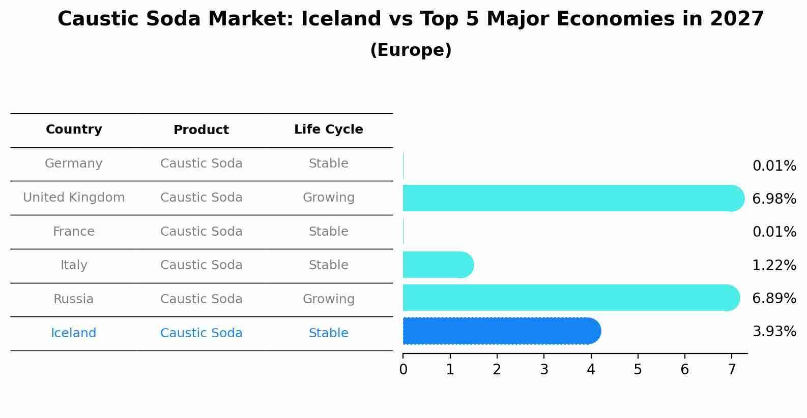 Caustic Soda Market: Iceland vs Top 5 Major Economies in 2027 (Europe)