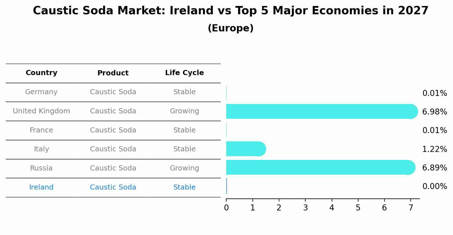 Caustic Soda Market: Ireland vs Top 5 Major Economies in 2027 (Europe)
