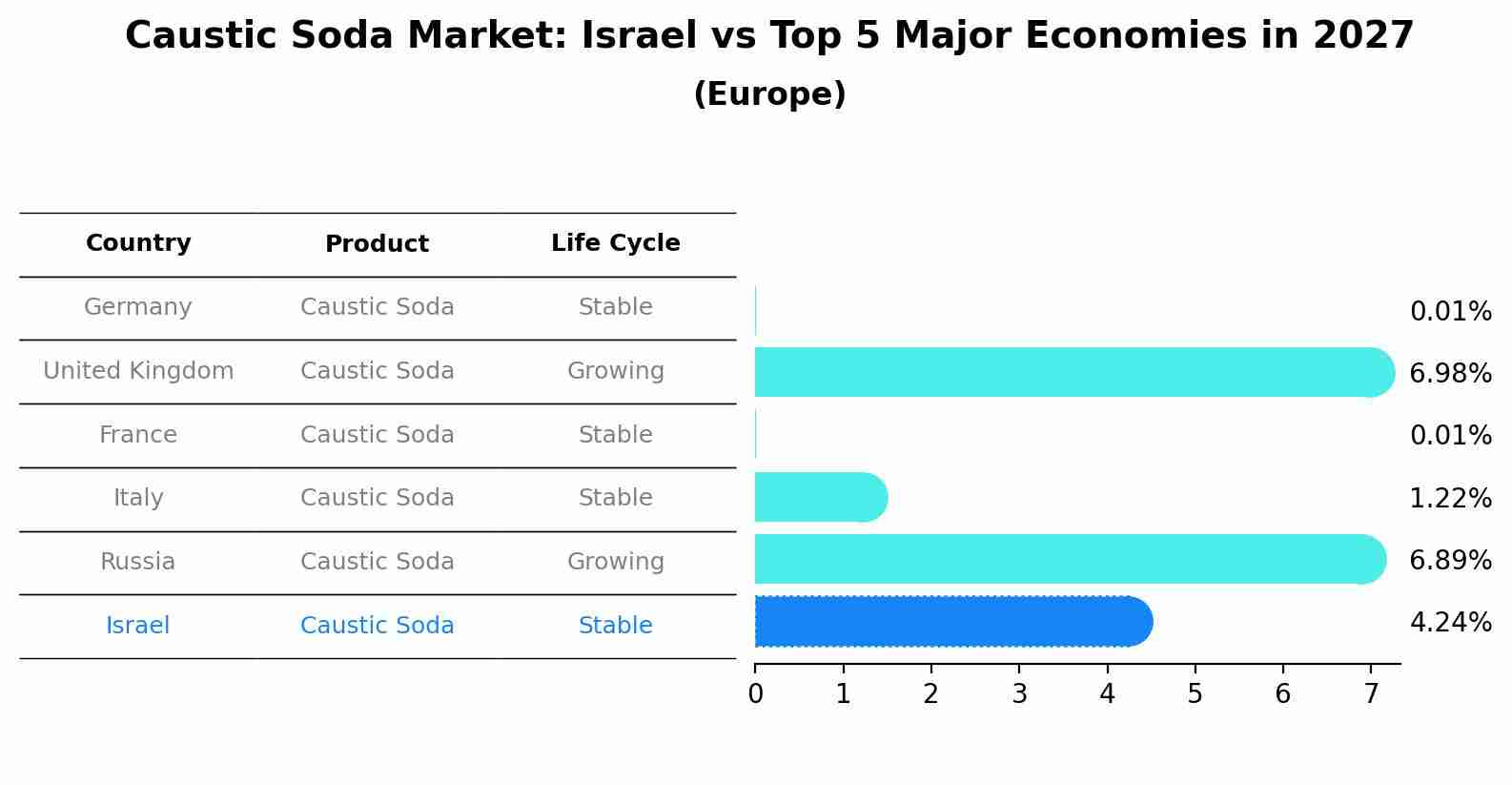 Caustic Soda Market: Israel vs Top 5 Major Economies in 2027 (Europe)