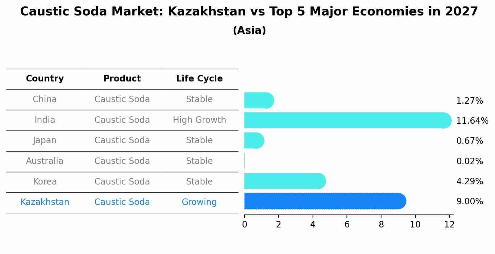 Caustic Soda Market: Kazakhstan vs Top 5 Major Economies in 2027 (Asia)